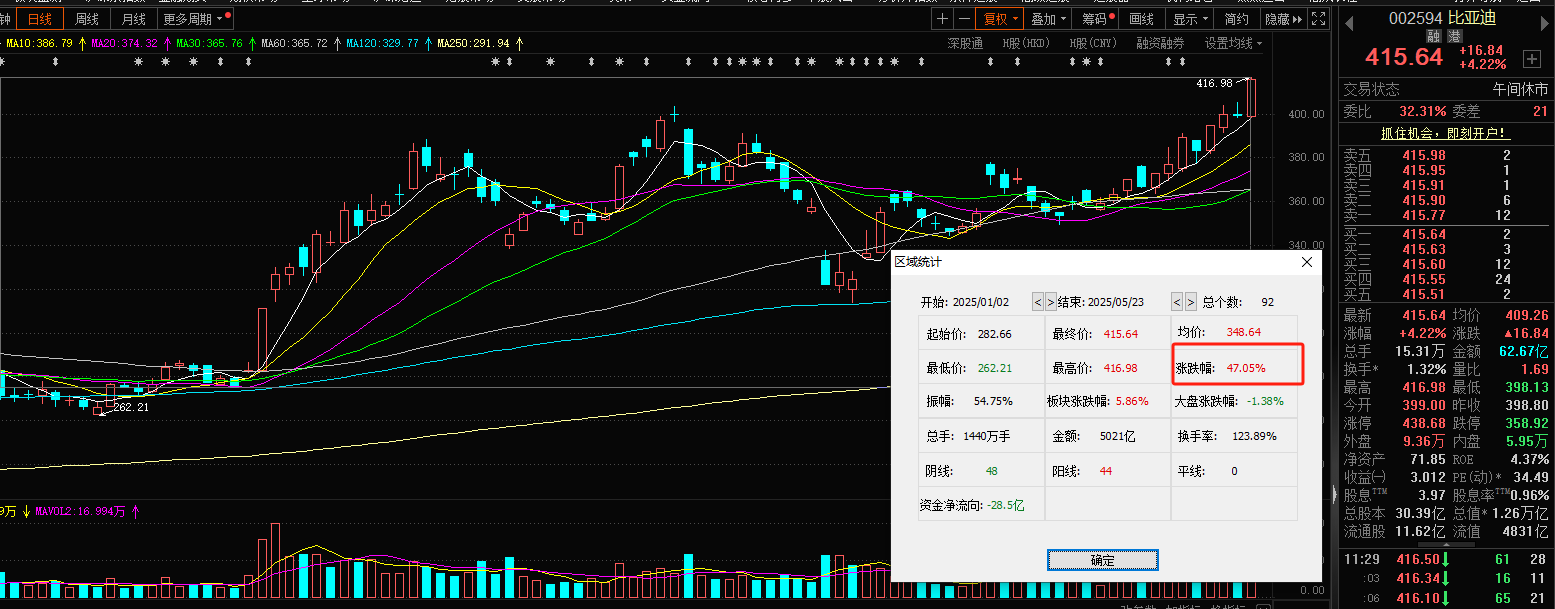 迪王”AH股齐创新高，巴菲特踏空此轮近一倍涨幅_凤凰网