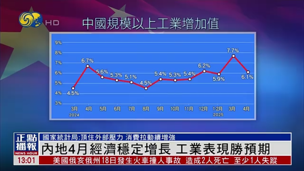 内地4月经济稳定增长 工业表现胜预期