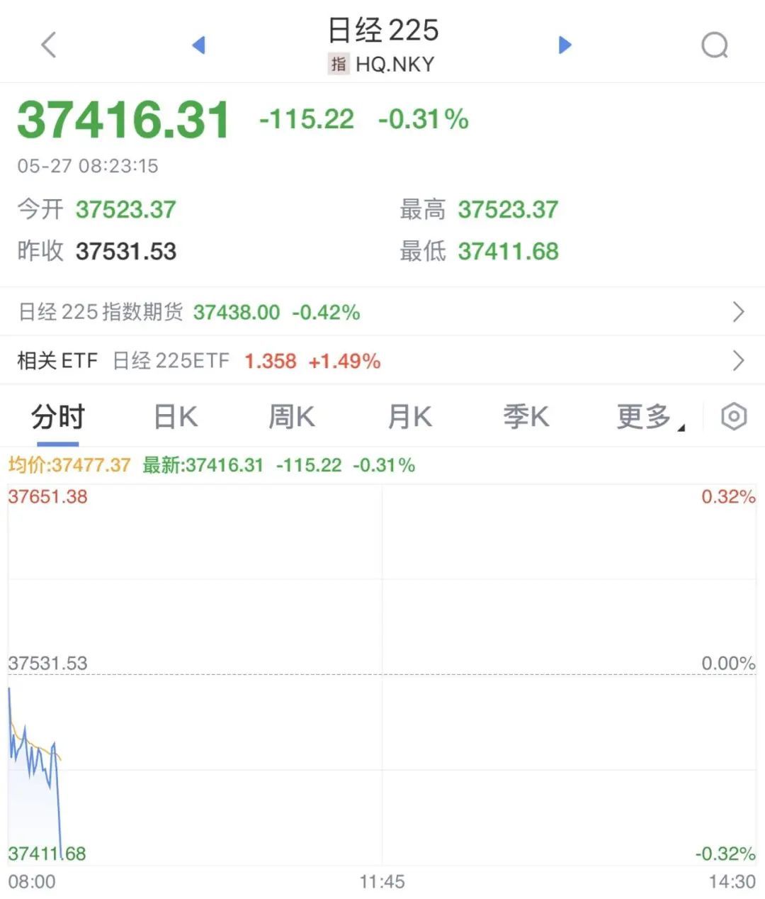 日经225指数早盘短线下挫，日本30年期国债收益率下跌_凤凰网