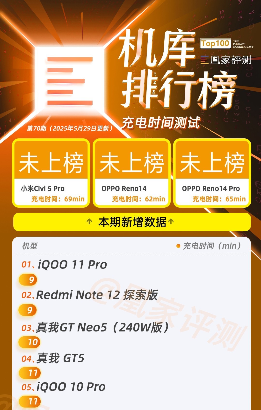 小米Civi 5 Pro测试结果出炉：中端定位骁龙8s Gen 4表现如何?｜榜单70期