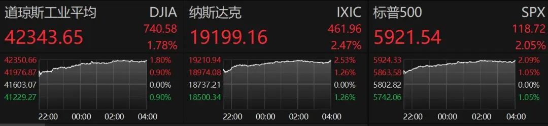 昨夜,美股爆发、特斯拉大涨,苹果突传大消息
