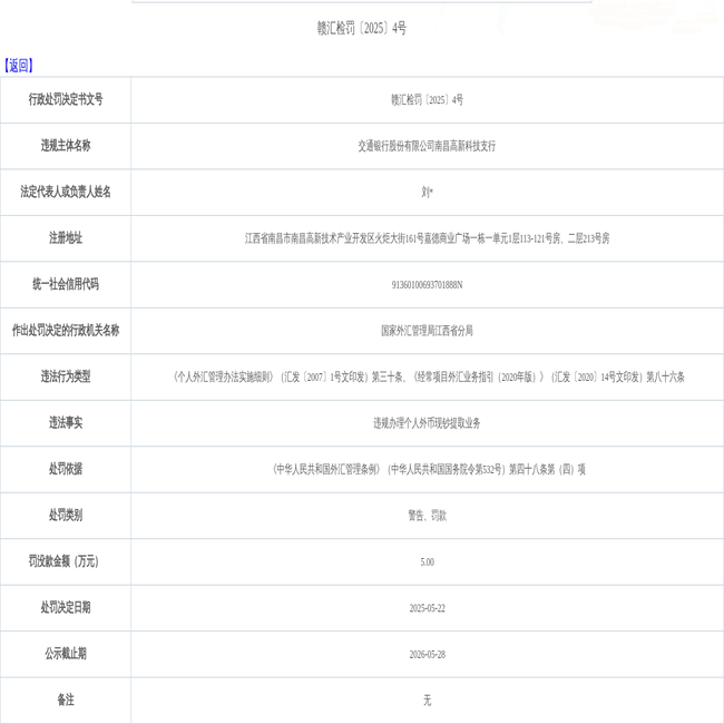 交通银行股份有限公司南昌高新科技支行违规被罚款5.00万元