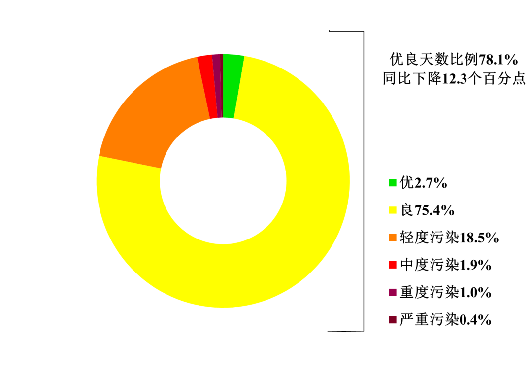 图1 2025年4月全省各级别天数平均比例