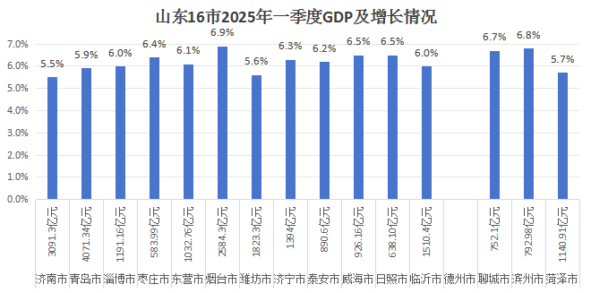 （截至5月26日，除德州外，15市均已发布一季度运行情况）