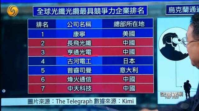 “光纤无人机”制霸俄乌战场，盘点全球光纤光缆最具竞争力企业
