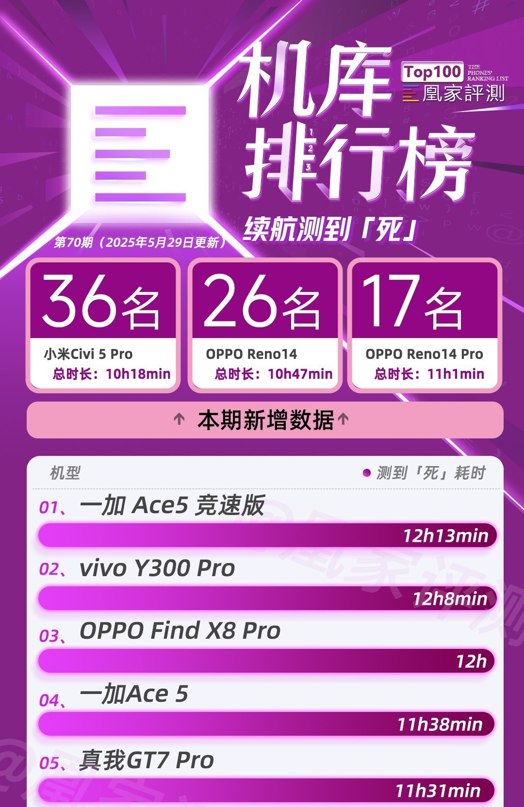 小米Civi 5 Pro测试结果出炉：中端定位骁龙8s Gen 4表现如何?｜榜单70期