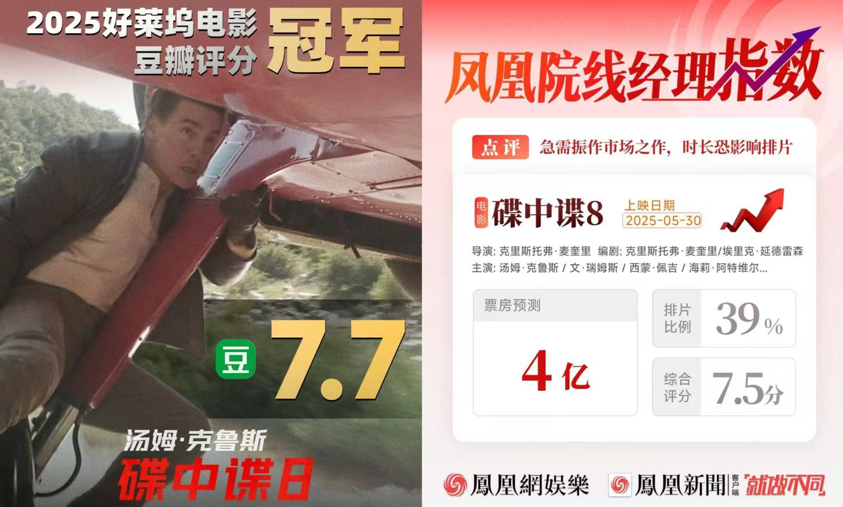 凤凰院线经理指数｜端午档票房破亿 《碟中谍8》领跑 《时间之子》票房难超《哆啦A梦》