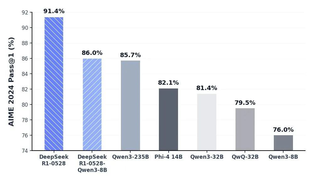 DeepSeek介绍R1升级细节:推理能力大幅提升,幻觉率最高降低50%