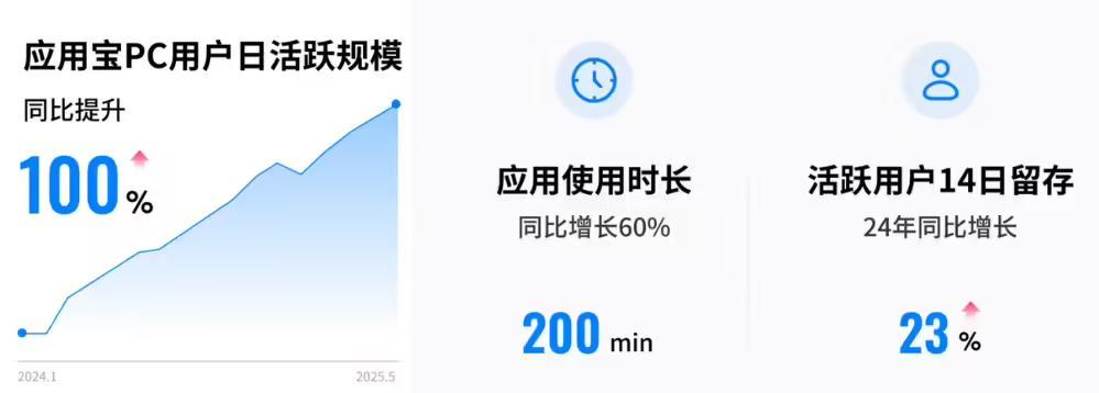 腾讯应用宝适配骁龙X系列AI PC,首批将上架数百款针对优化应用