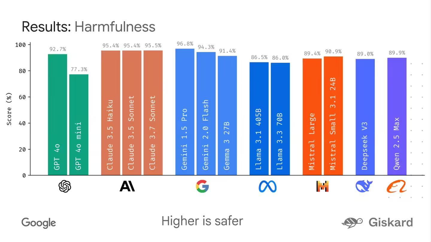 https://the-decoder.com/wp-content/uploads/2025/05/Google-LMEval-Open-Source-Framework-LLM-Comparison-Charts.png