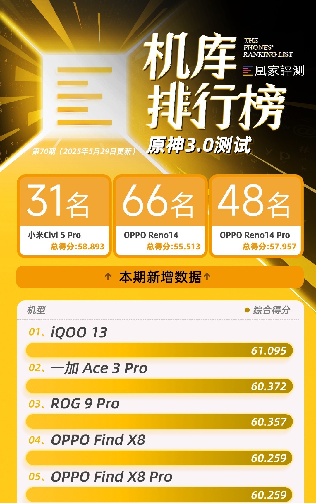 小米Civi 5 Pro测试结果出炉：中端定位骁龙8s Gen 4表现如何?｜榜单70期