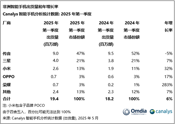 手机出货量暴涨283%!荣耀杀入非洲市场前五