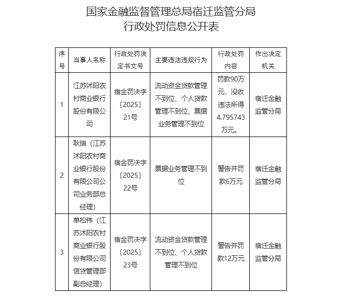 个人贷款管理不到位等,江苏两家农商行被罚140万元