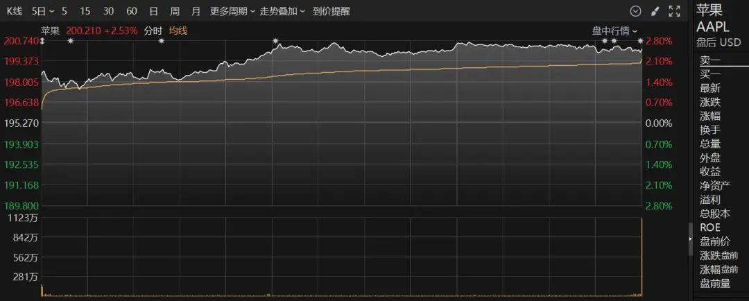 昨夜,美股爆发、特斯拉大涨,苹果突传大消息