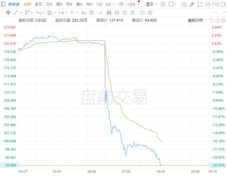 拼多多盘前跌超20% 市值缩水超2400亿人民币