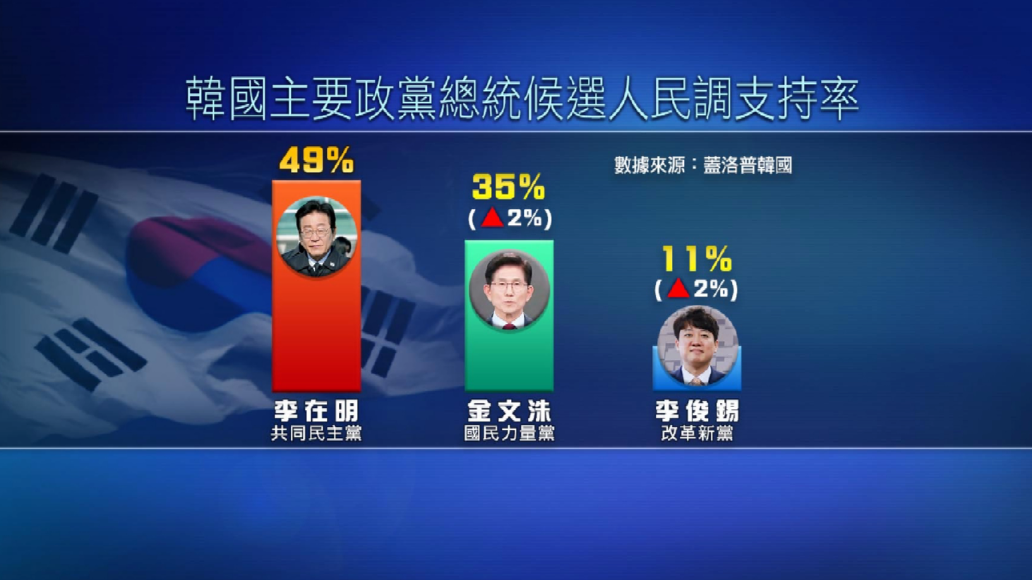 韩国民调：李在明支持率仍保持领先优势