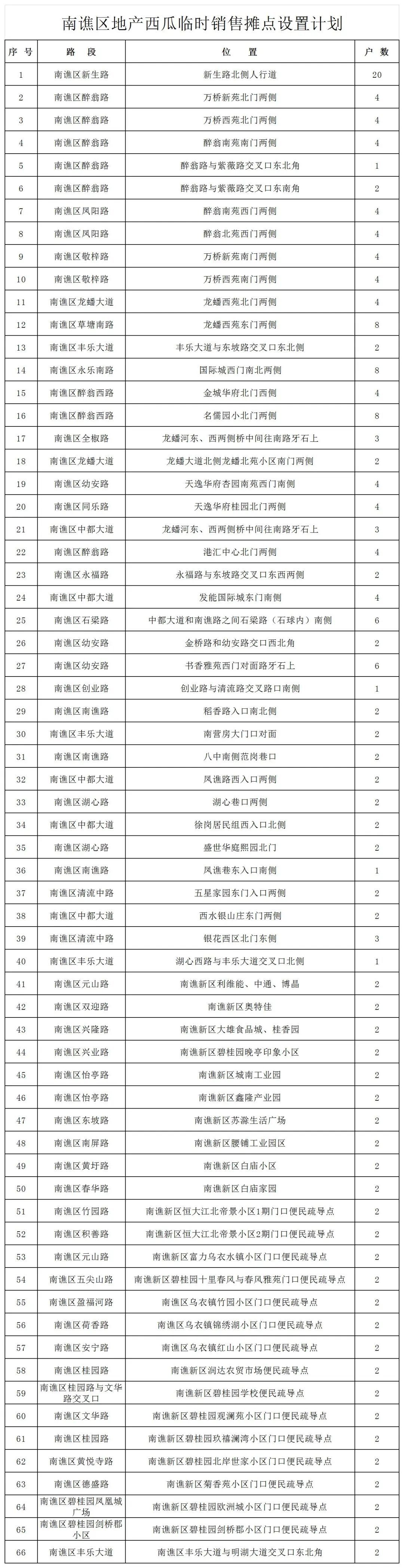 2025年城区地产西瓜临时销售点设置计划_南谯区.jpg