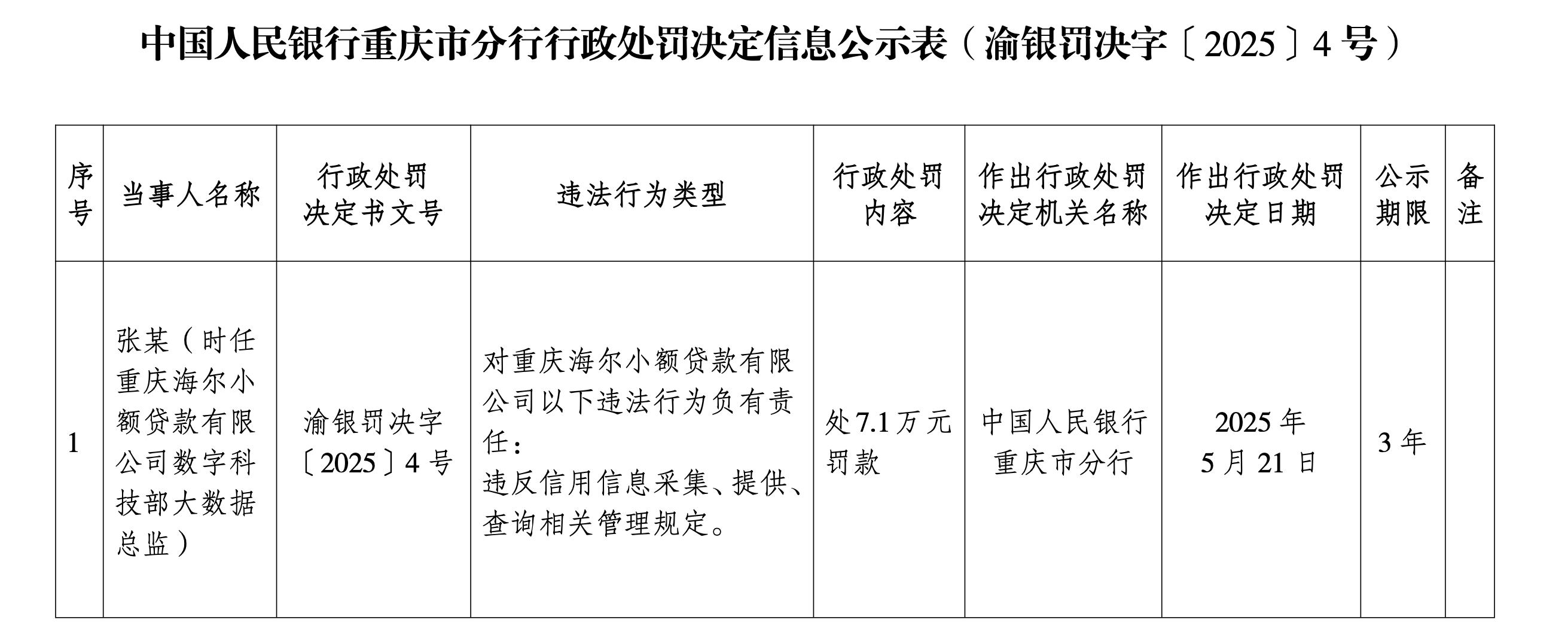 重庆海尔小额贷遭遇“双罚” 公司及相关负责人合计被罚55.1万元