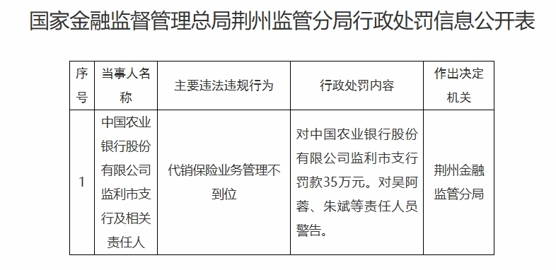 中国农业银行股份有限公司监利市支行被罚款35万元