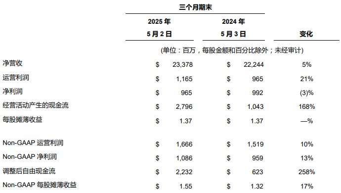 戴尔2026Q1财报:营收234亿美元,同比增长5%