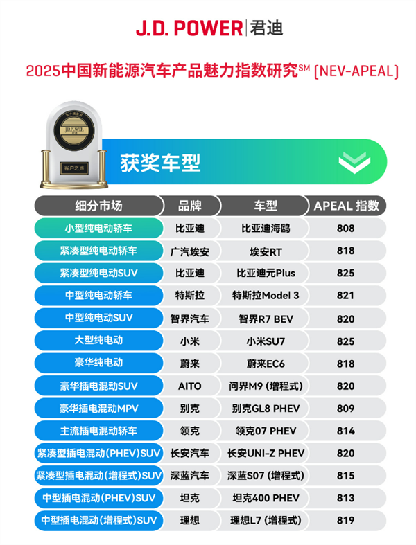 小米回应SU7获J.D. Power魅力指数大型纯电车第一:创造历史最高分