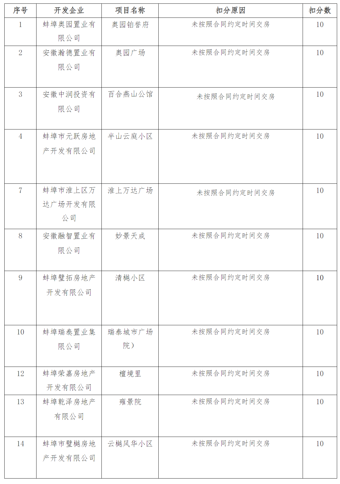 最新公示！安徽一市14家房企因不良信用被扣分！