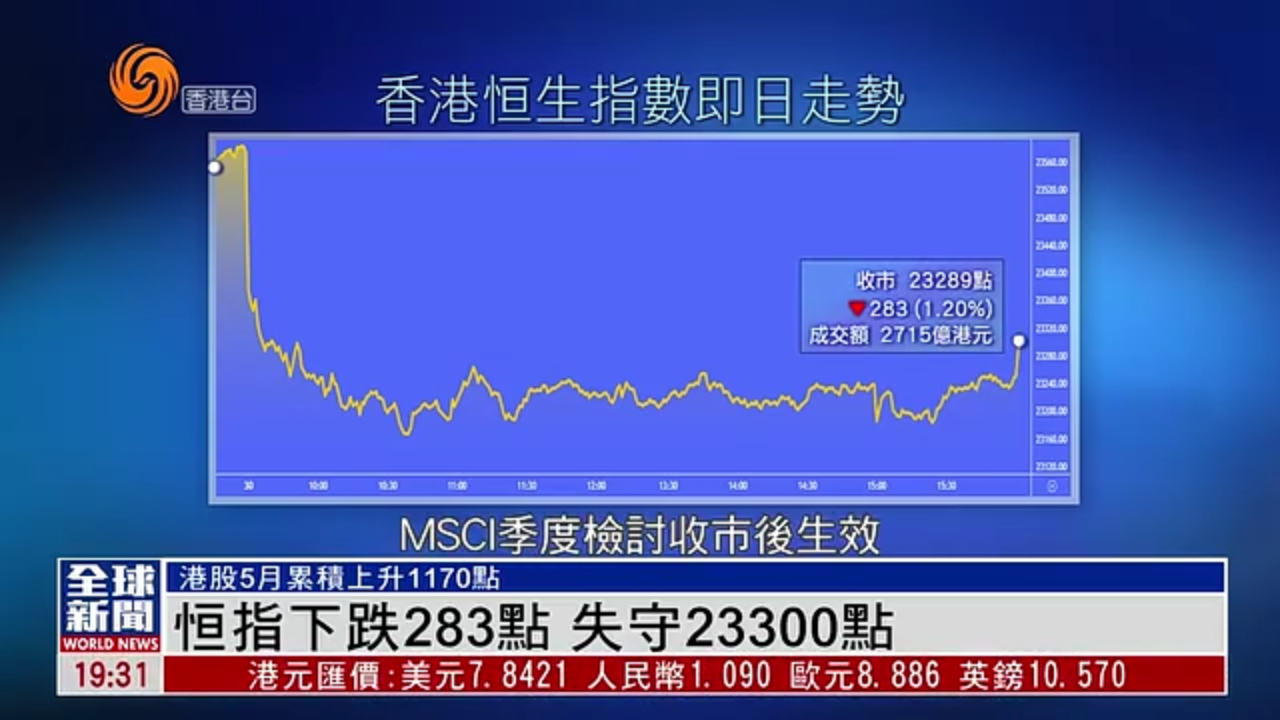 粤语报道｜港股收市：恒指下跌283点 失守23300点