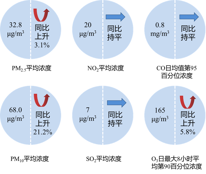 图2 2025年4月全省六项指标浓度及同比变化