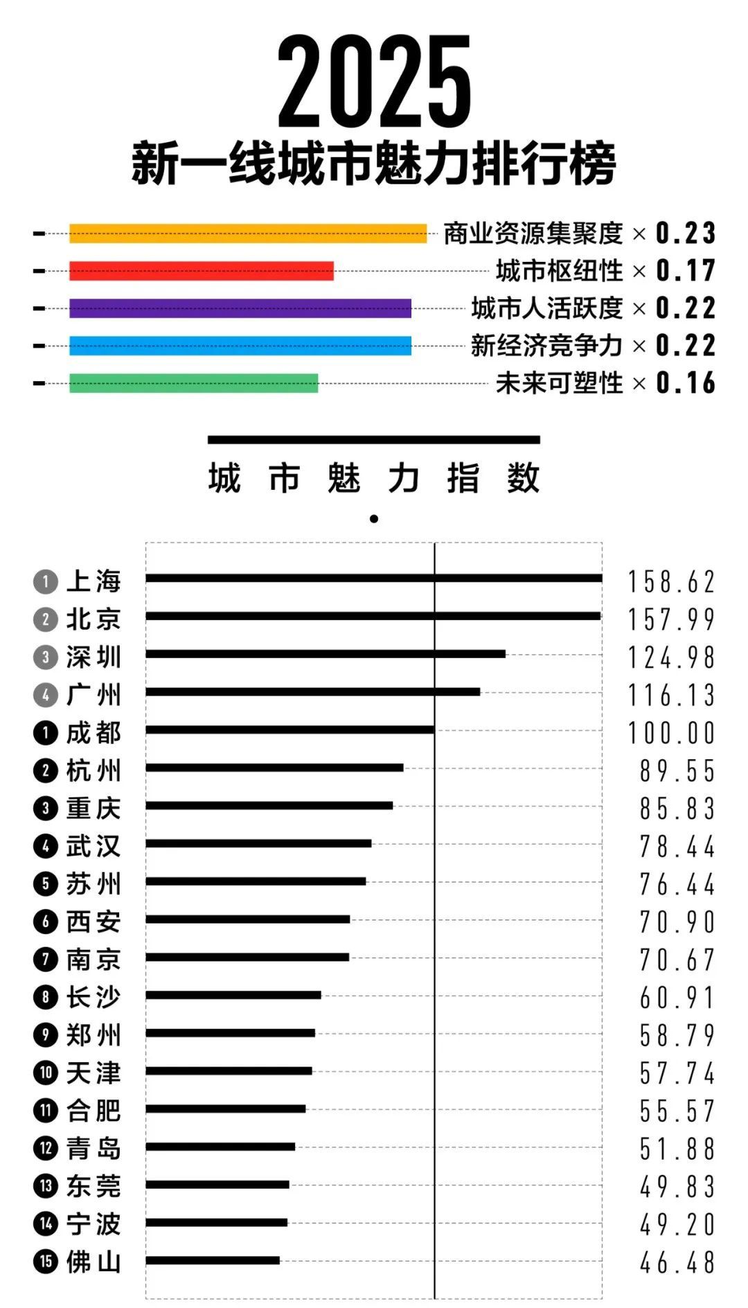 西安 “新一线”城市六强！