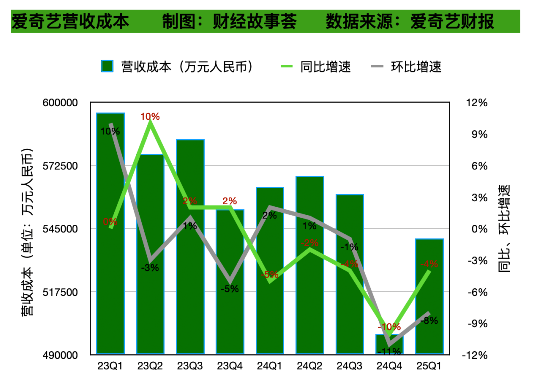 减收又减利,爱奇艺的逆风局不好打