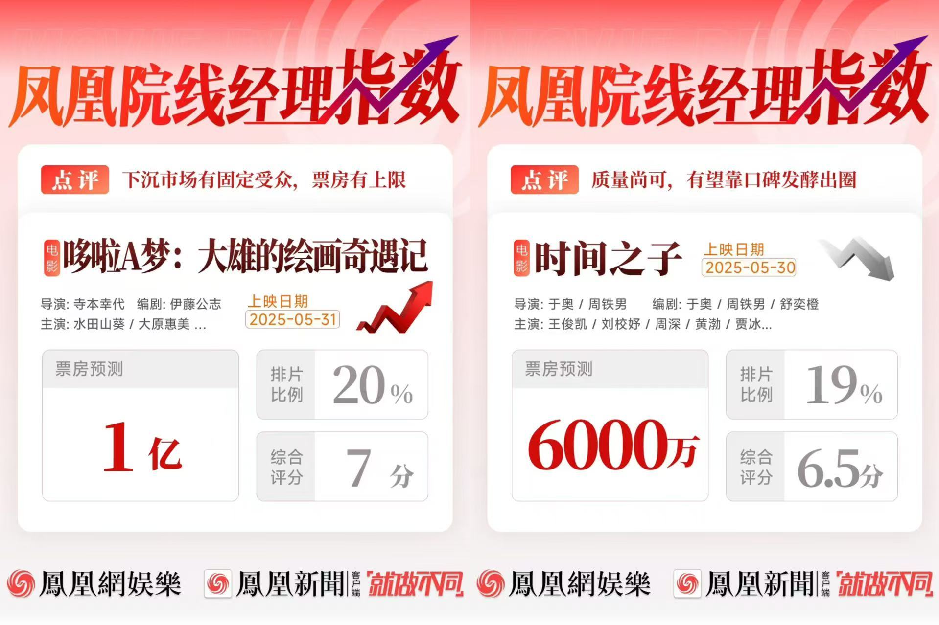 凤凰院线经理指数｜端午档票房破亿 《碟中谍8》领跑 《时间之子》票房难超《哆啦A梦》