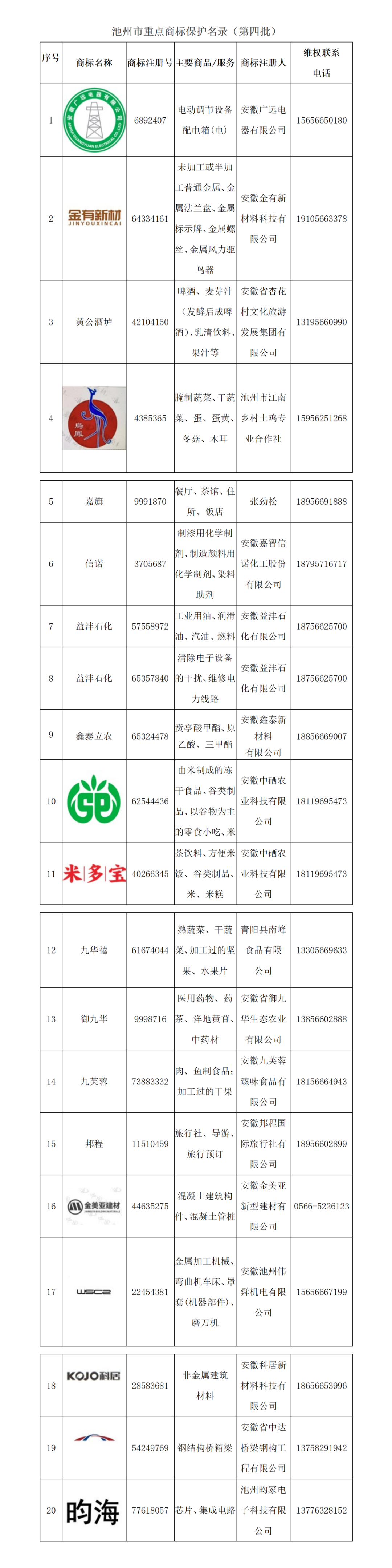 重点商标保护名录，安徽一市市监局最新发布