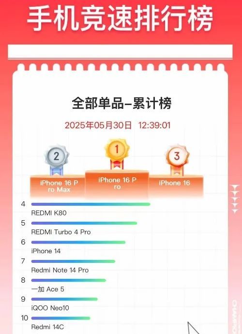 iPhone16 Pro两周狂卖150万台!苹果这一刀,国产机集体懵了