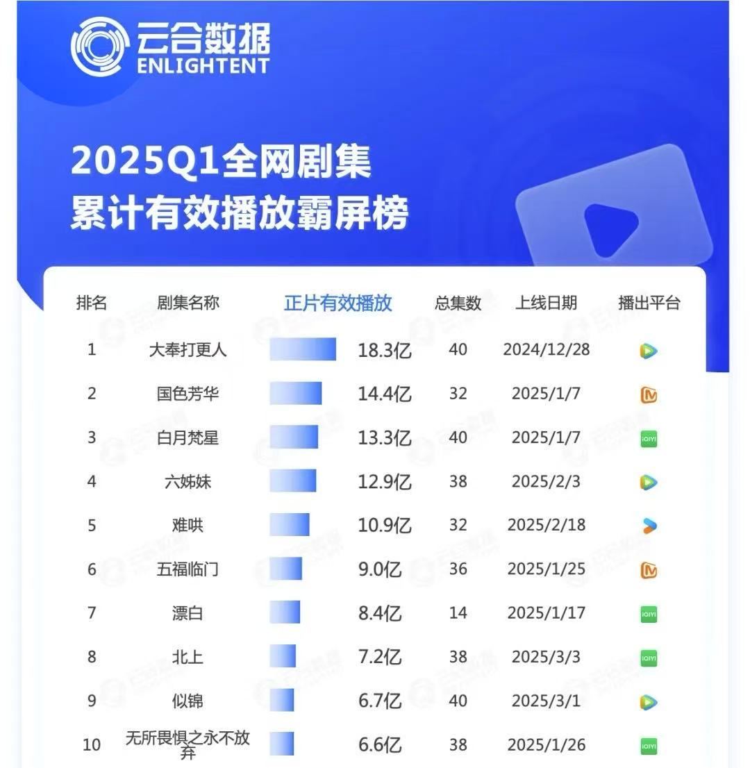 减收又减利,爱奇艺的逆风局不好打