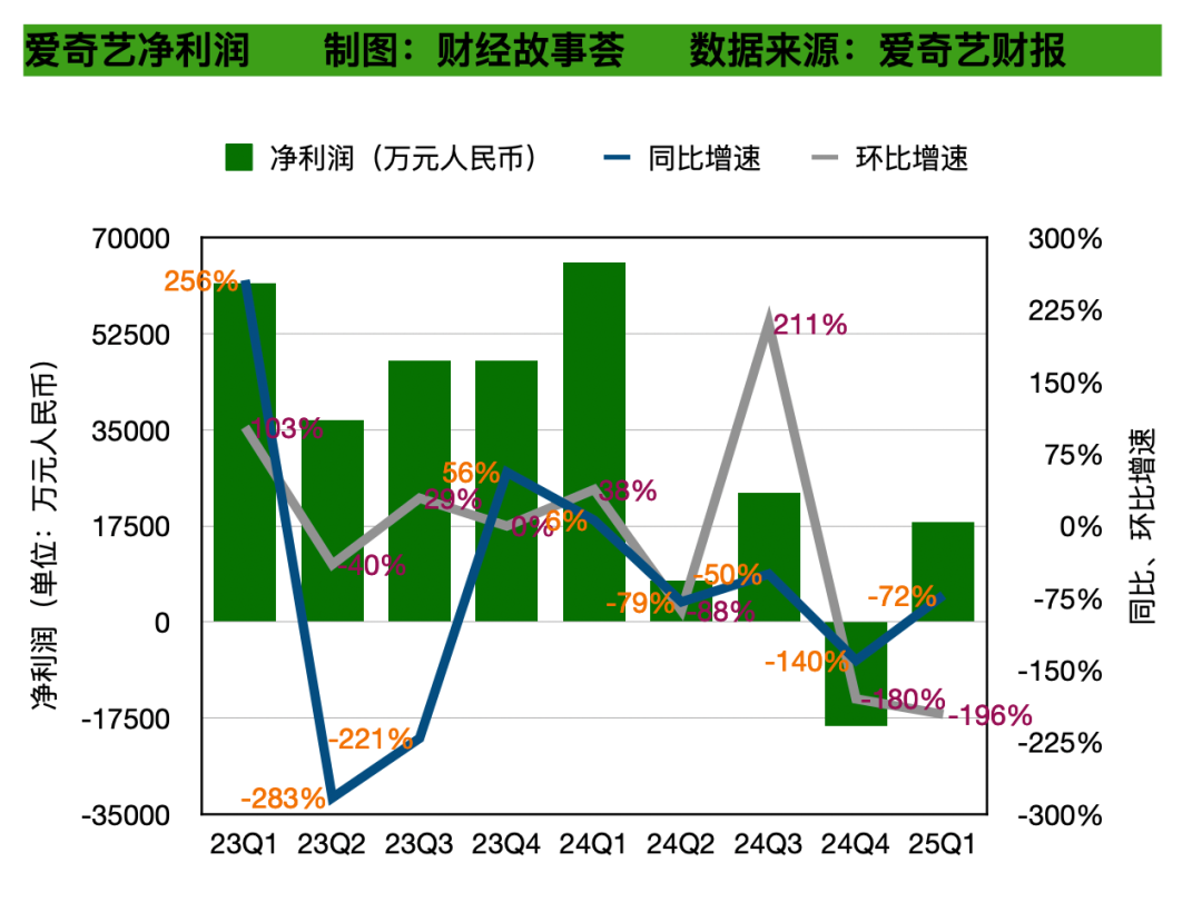 减收又减利,爱奇艺的逆风局不好打