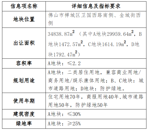 溢价超27%!佛山市中心一地块7.8亿元成交