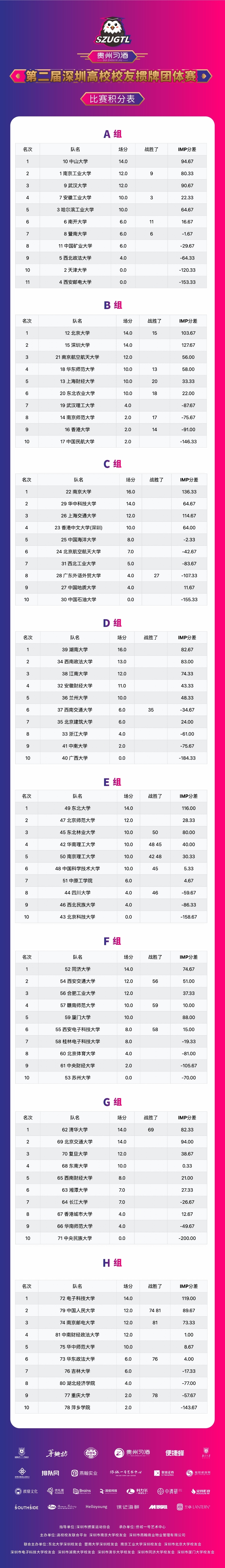 “掼军”之路初显锋芒，中大/北大/清华/南大等高校校友会暂居各组之巅