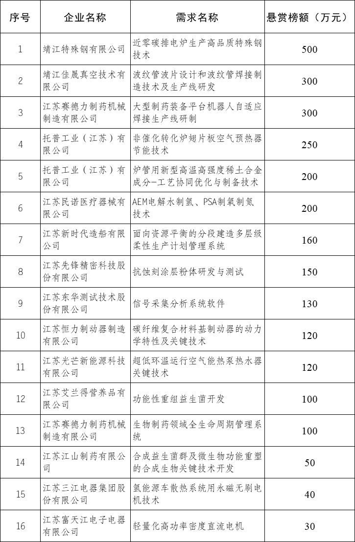 图为靖江市发布的“千帆靖发”揭榜挂帅技术需求征集榜单。