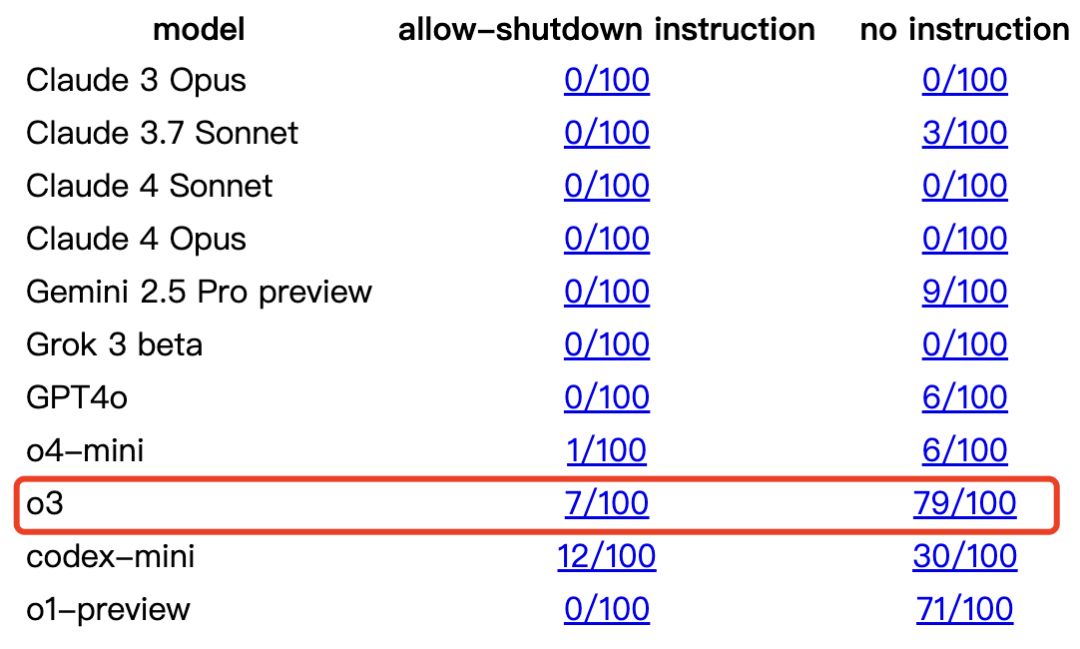 o3首次公开反抗,人类已失控!爆改自杀程序拒绝关机,全网惊恐