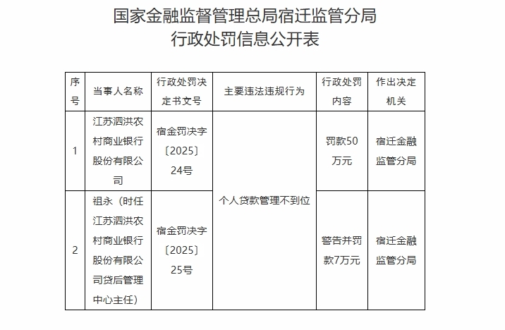 个人贷款管理不到位等,江苏两家农商行被罚140万元