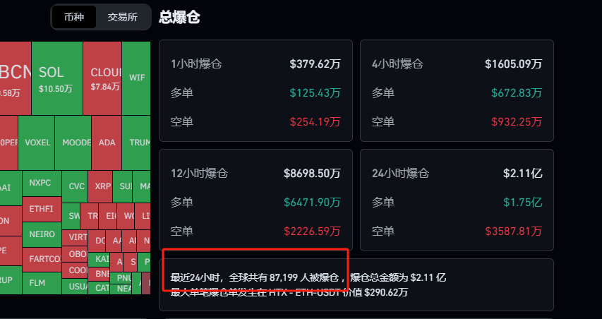 周末巨震,近9万人爆仓,发生了什么?