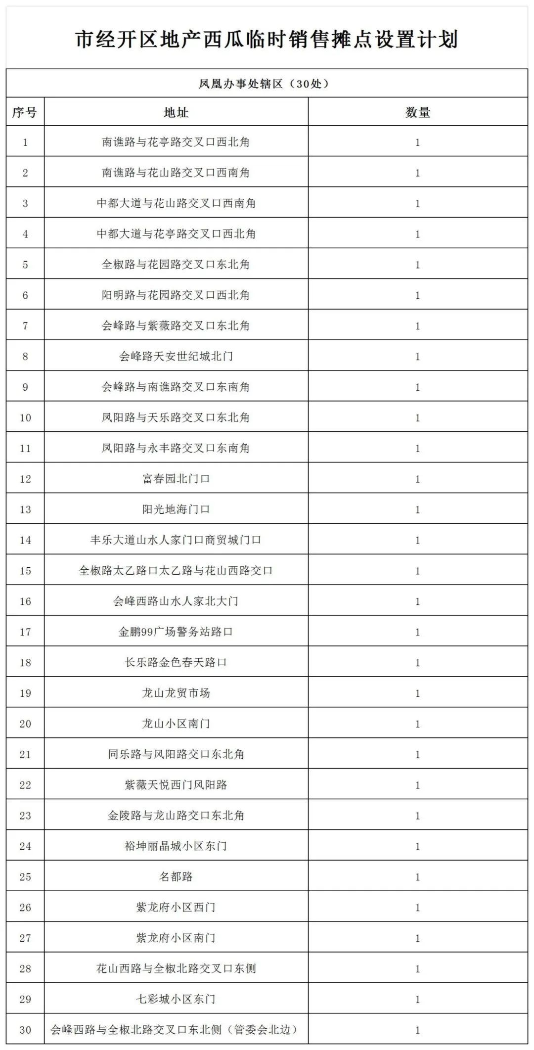 2025年城区地产西瓜临时销售点设置计划_市经开区(2).jpg