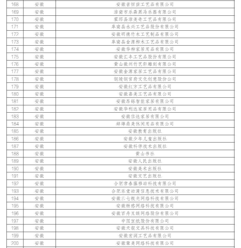 国家级名单!安徽这些企业和项目入选