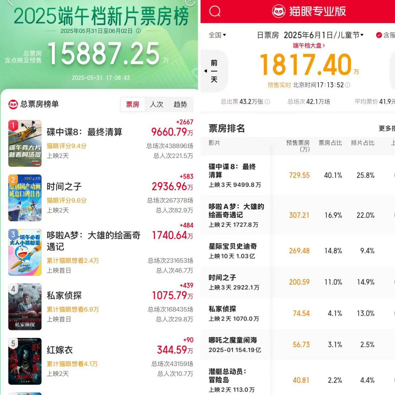 凤凰院线经理指数｜端午档票房破亿 《碟中谍8》领跑 《时间之子》票房难超《哆啦A梦》