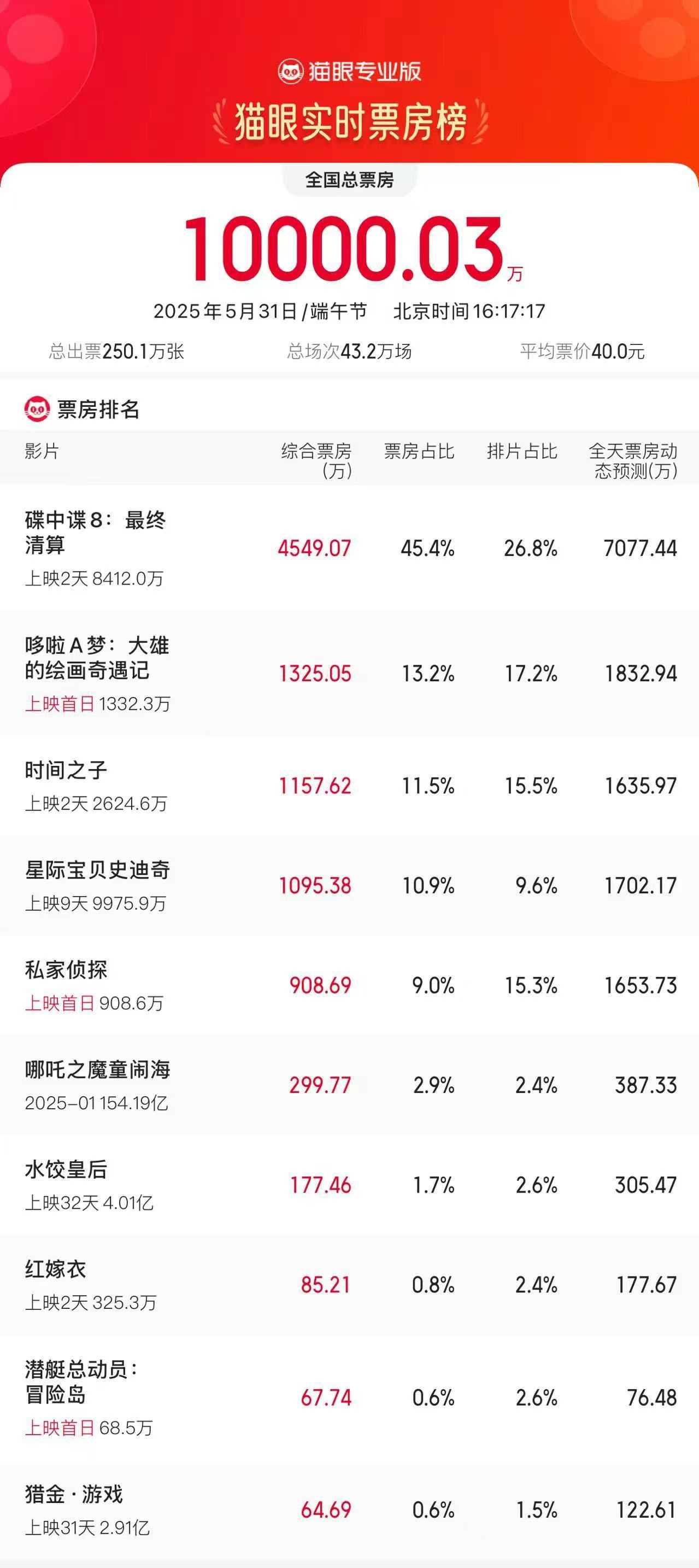 凤凰院线经理指数｜端午档票房破亿 《碟中谍8》领跑 《时间之子》票房难超《哆啦A梦》