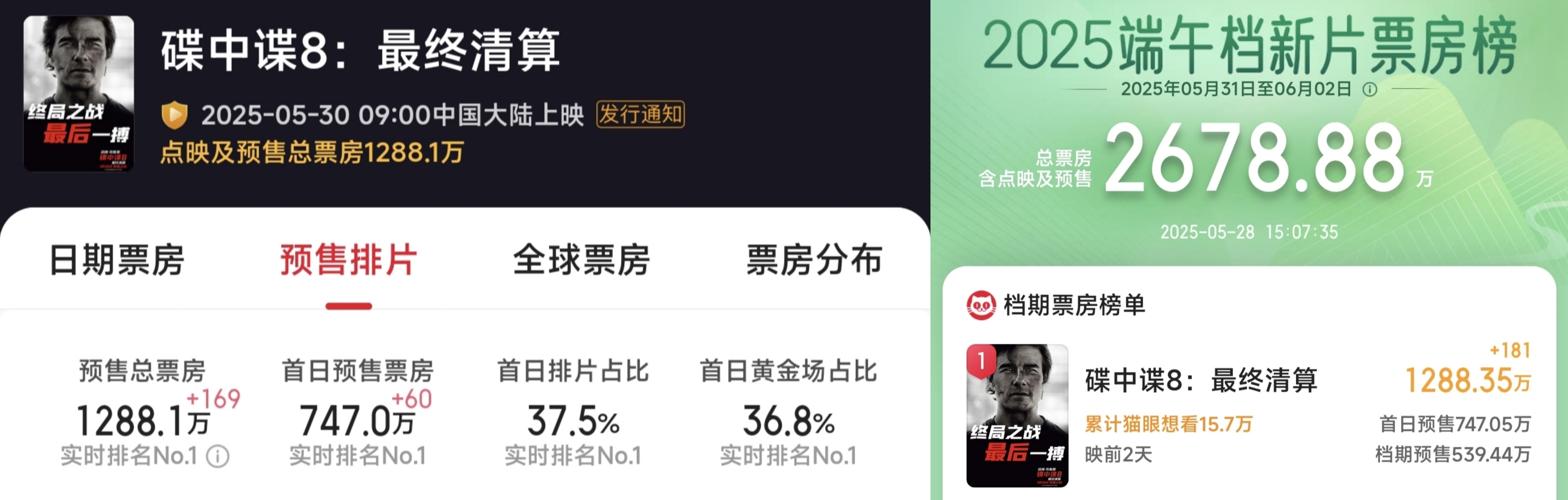 凤凰院线经理指数｜端午档急需振作市场影片 碟中谍8片长影响排片场次
