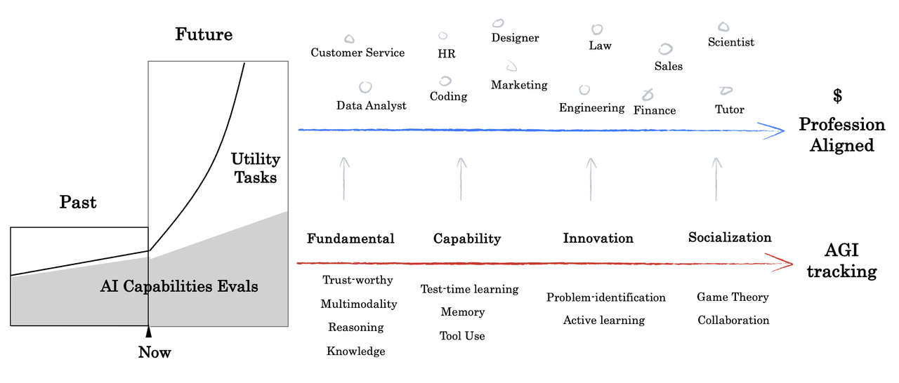 红杉中国发布xbench,首个由投资机构打造的AI基准测试