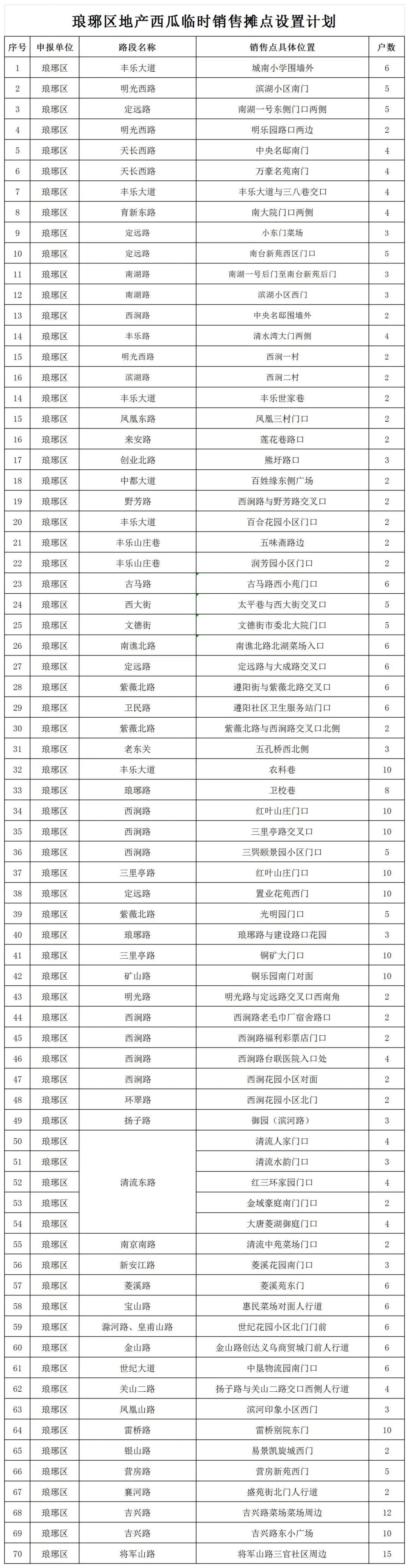 2025年城区地产西瓜临时销售点设置计划_琅琊区(1).jpg