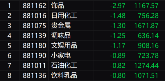 收评：创业板指高开高走涨1.37% 全市场逾百股涨停