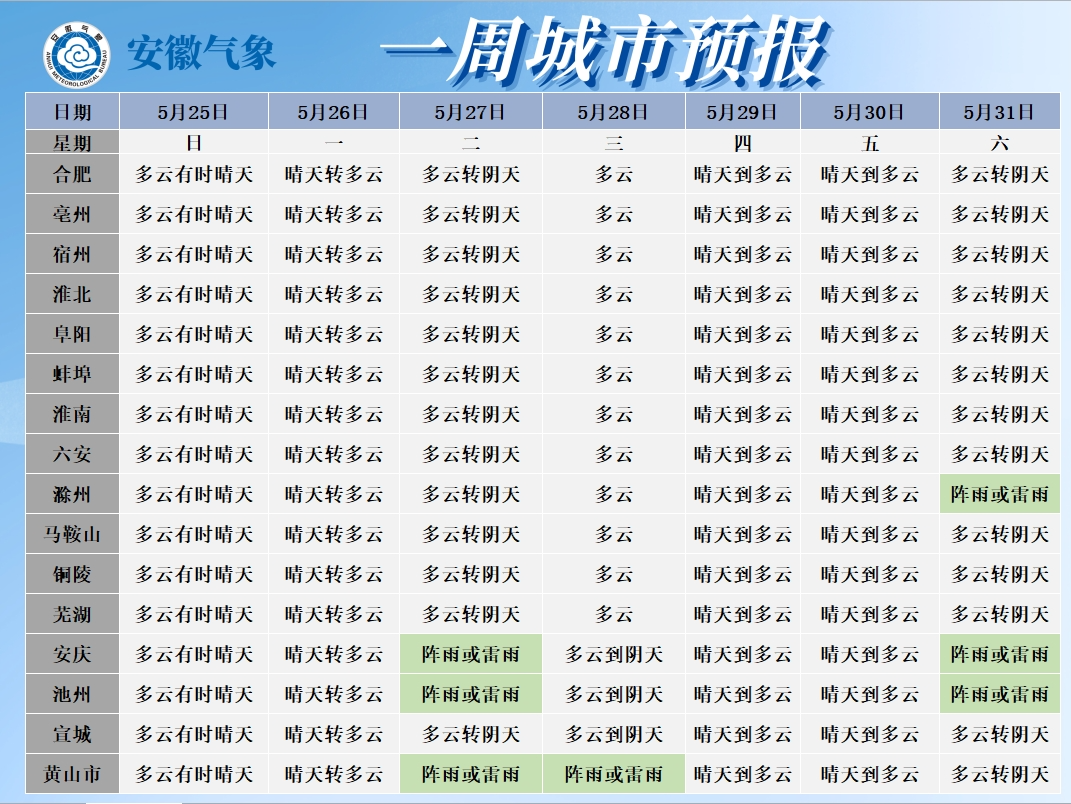 气温逐渐升高！未来一周安徽以晴到多云为主